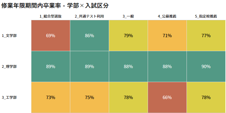 修業年限期間内卒業率のクロス分析（学部×入試区分）のグラフ